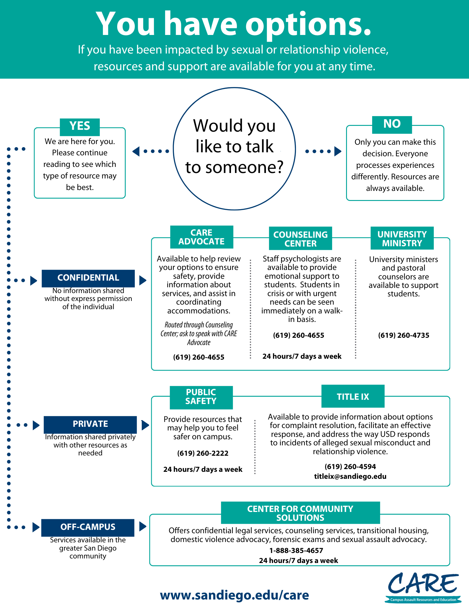 You Have Options Flowchart